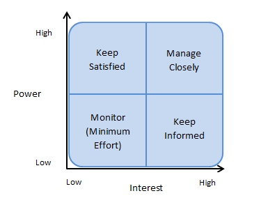 Power/Interest Grid