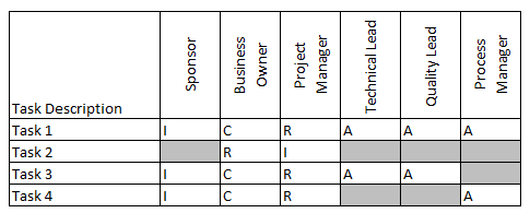 raci chart responsible informed accountable consulted effective communication challenge projects real figure