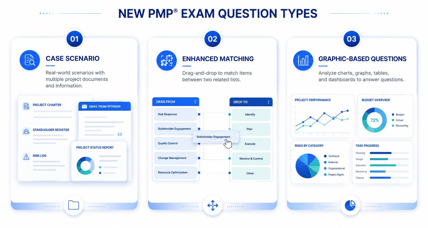 New PMP Exam Question Types Infographic New PMP Exam Question Types Infographic
