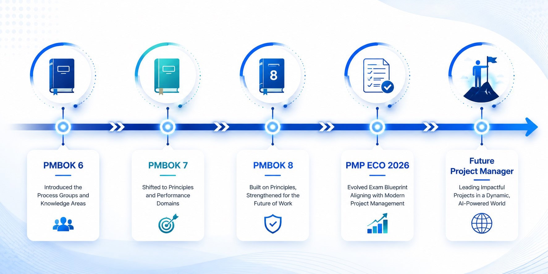 PMBOK Evolution Timeline PMBOK Evolution Timeline