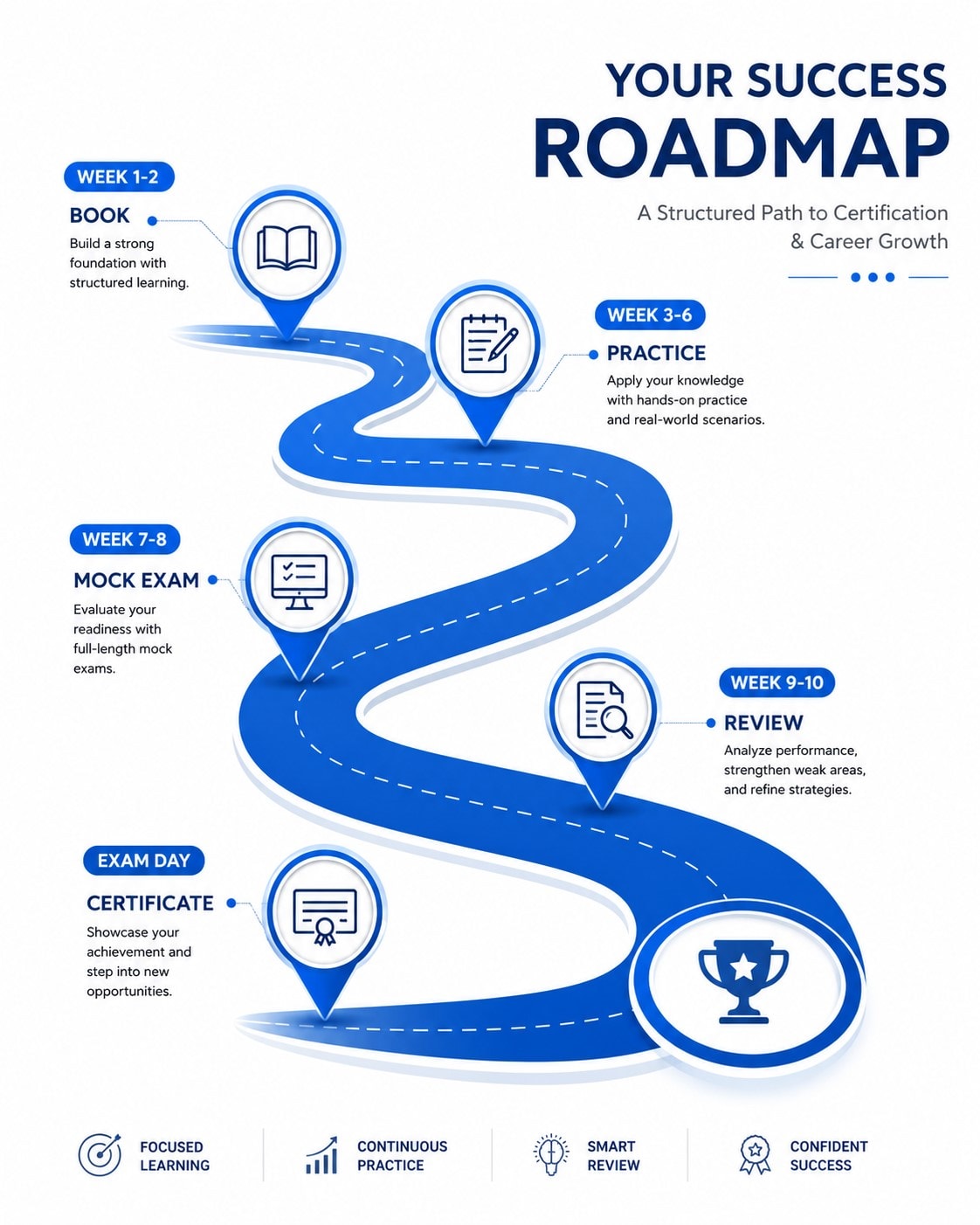 PMP Study Roadmap