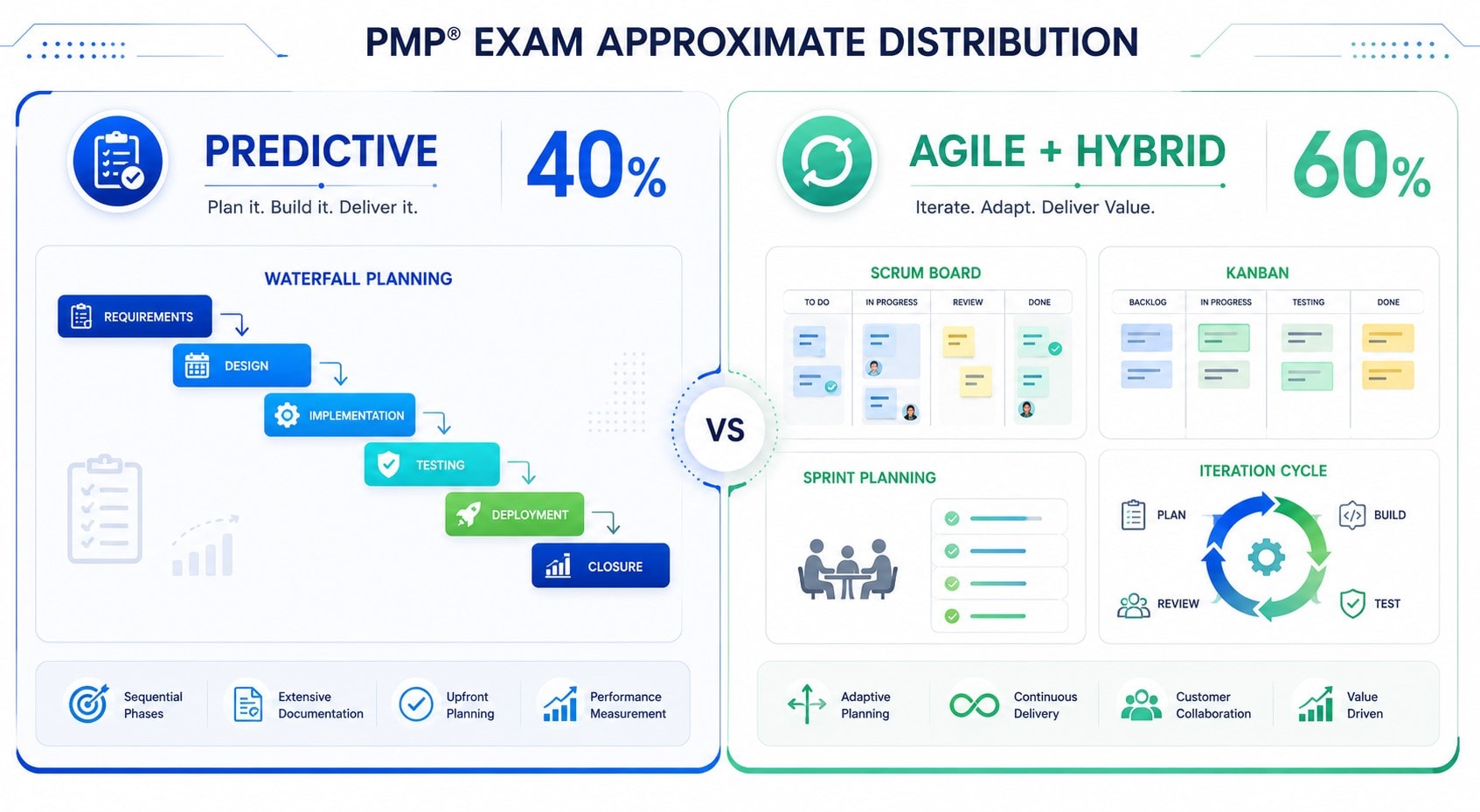 Predictive vs Agile vs Hybrid Predictive vs Agile vs Hybrid